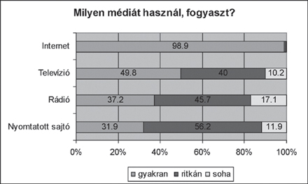 Milyen médiát használ, fogyaszt?