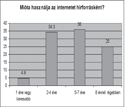 Mióta használja az internetet hírforrásként?