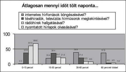 Átlagosan mennyi időt tölt naponta...