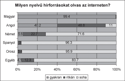 Milyen nyelvű hírforrásokat olvas az interneten?