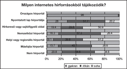 Milyen internetes hírforrásokból tájékozódik?