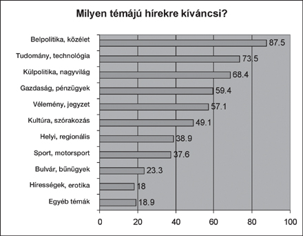 Milyen témájú hírekre kiváncsi?