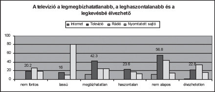 A televízió a legmegbízhatatlanabb, a leghaszontalanabb és a
legkevésbé élvezhető