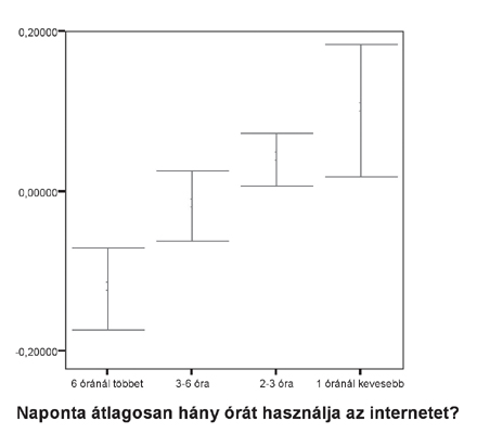 Naponta átlagosan hány órát használja az internetet?