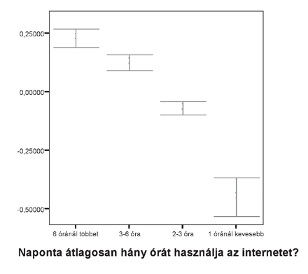 Naponta átlagosan hány órát használja az internetet?